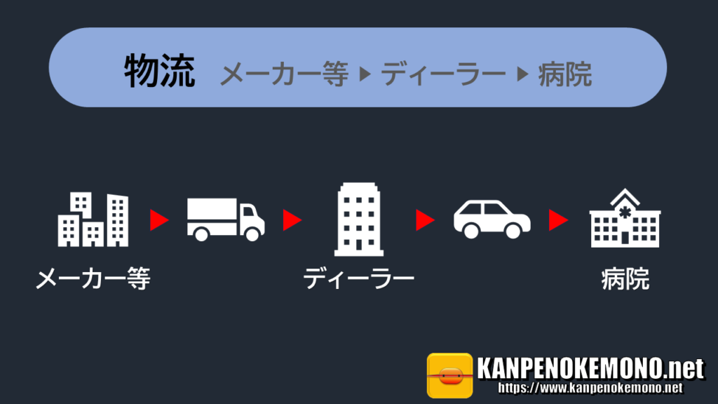 製品の物流について